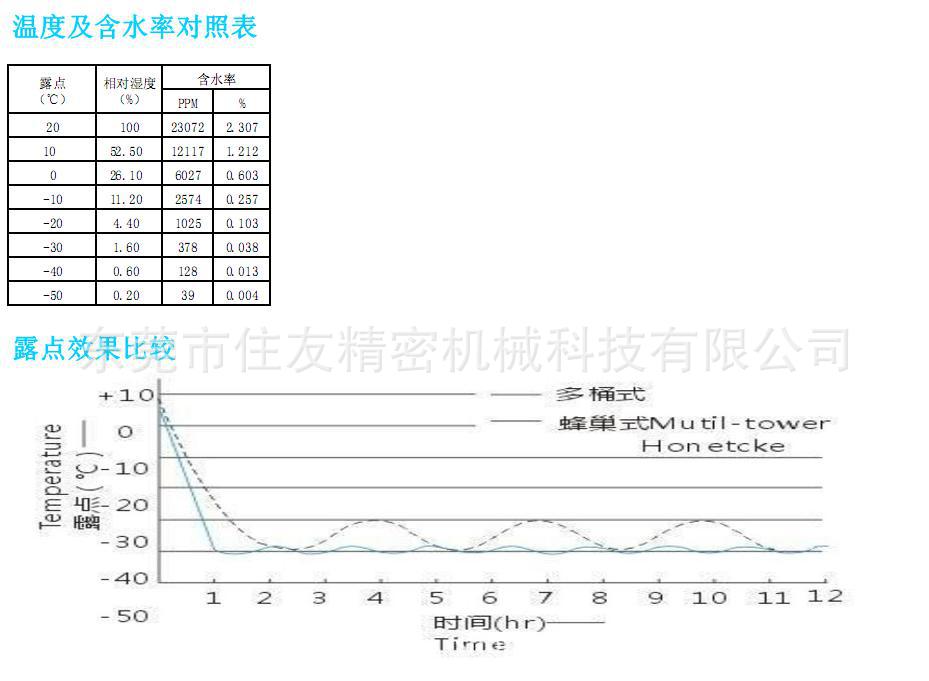 轉(zhuǎn)輪除濕機規(guī)格表1