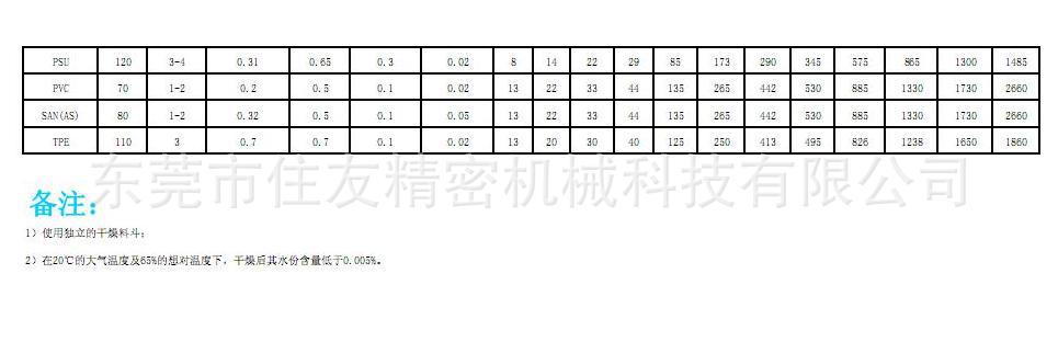 轉(zhuǎn)輪除濕機原料規(guī)格表1