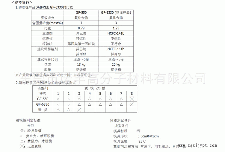 GF-550-大金氟素脫模劑_03