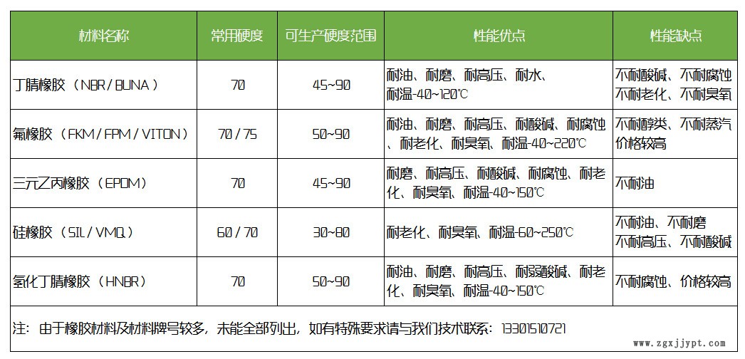 廠家直銷進口丁晴O型密封圈 回彈力好的密封件耐高溫耐腐蝕示例圖2