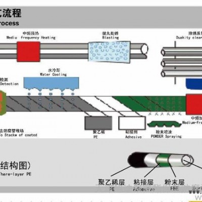 供應天津旭迪聚氨酯發(fā)泡機│高壓發(fā)泡機│發(fā)泡機配套設(shè)備三層PE生產(chǎn)線|三層PE防腐生產(chǎn)線 供應旭迪三層PE生產(chǎn)線|三層PE