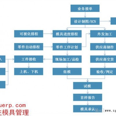 模具企業(yè)管理軟件 模具企業(yè)管理系統(tǒng) 模具廠管理系統(tǒng) 模具廠管理軟件 模具行業(yè)ERP系統(tǒng) 模具車間管理軟件