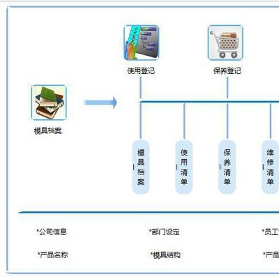 模具保養(yǎng)與維護(hù)管理系統(tǒng)｜精緯軟件｜免費(fèi)試用