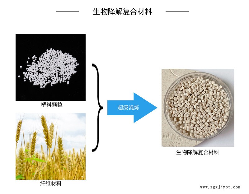 生物降解復(fù)合材料