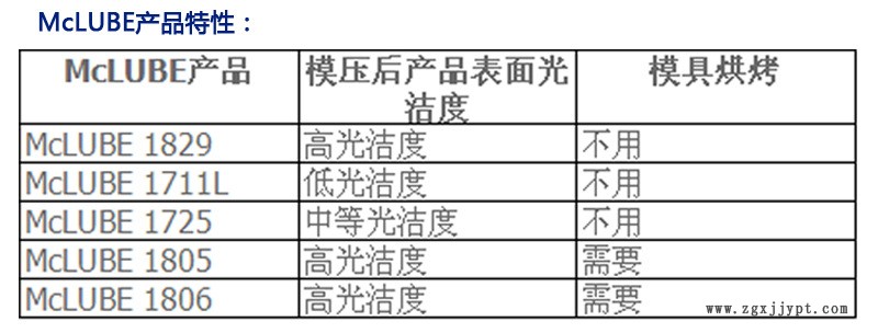 McLube1725脫模劑 ?？呻x1725脫模劑 聚氨酯 鑄造脫模劑批發(fā)直銷示例圖3