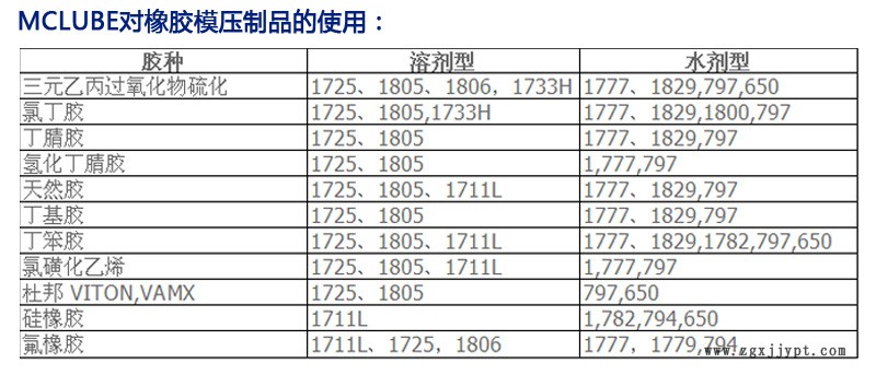 McLube1725脫模劑 ?？呻x1725脫模劑 聚氨酯 鑄造脫模劑批發(fā)直銷示例圖5