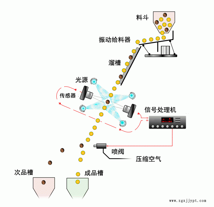 熱銷智能工業(yè)塑料色選機顆粒狀塑膠物料分揀機工業(yè)加工設(shè)備定制示例圖6