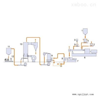 過氧化物交聯(lián)電纜料雙階式機(jī)組