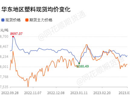 【收評(píng)】塑料日內(nèi)上漲0.74% 機(jī)構(gòu)稱石化庫存消化放緩 聚烯烴補(bǔ)倉生產(chǎn)為主